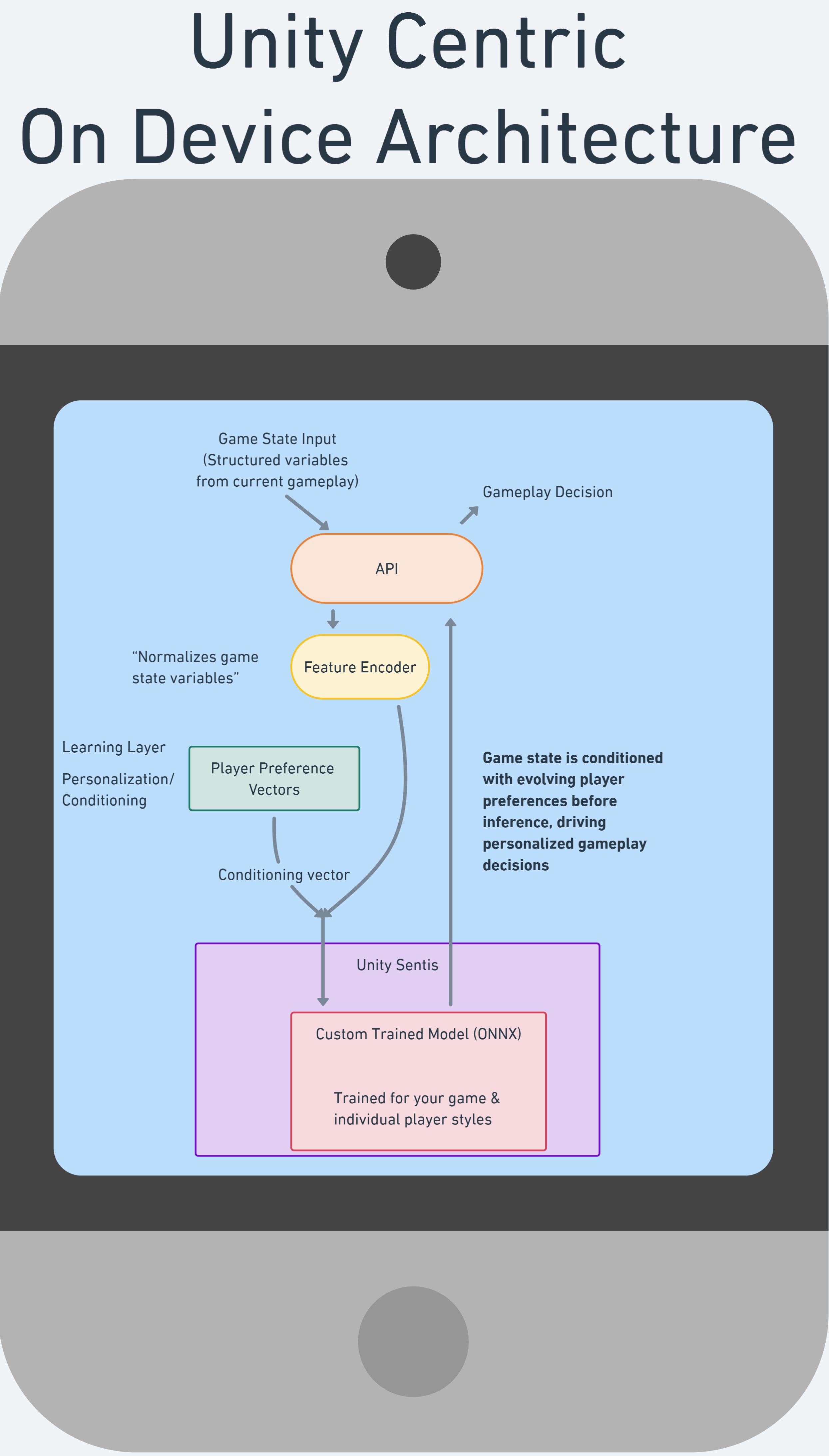 On-Device Architecture Diagram