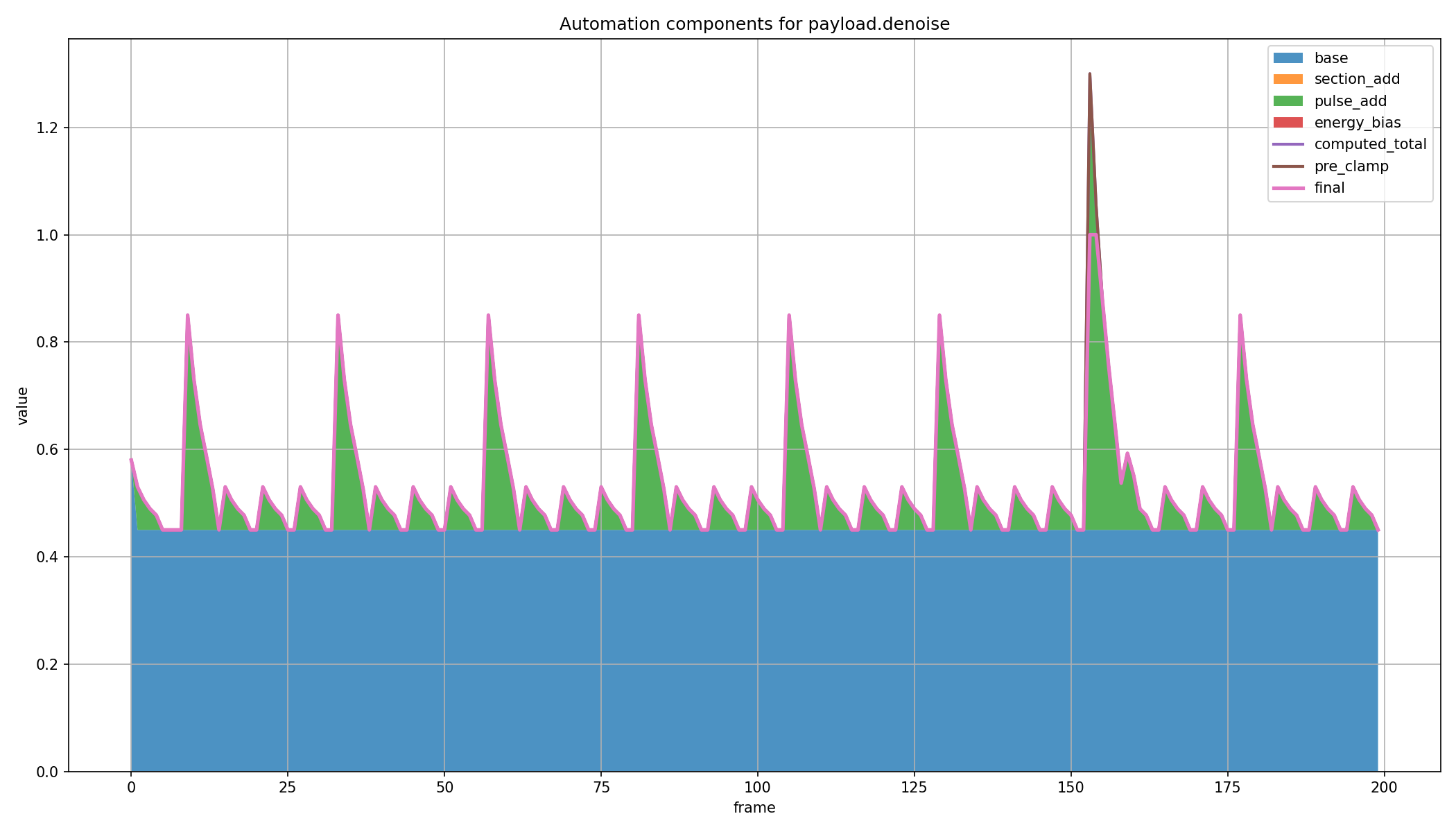 Plot of beat-driven denoising automation showing downbeat pulses, beat pulses, and a larger override in measure 7