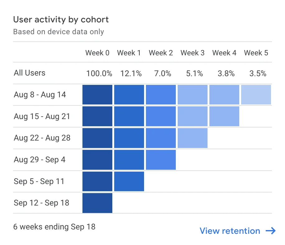 Cohort retention table showing user activity over several weeks