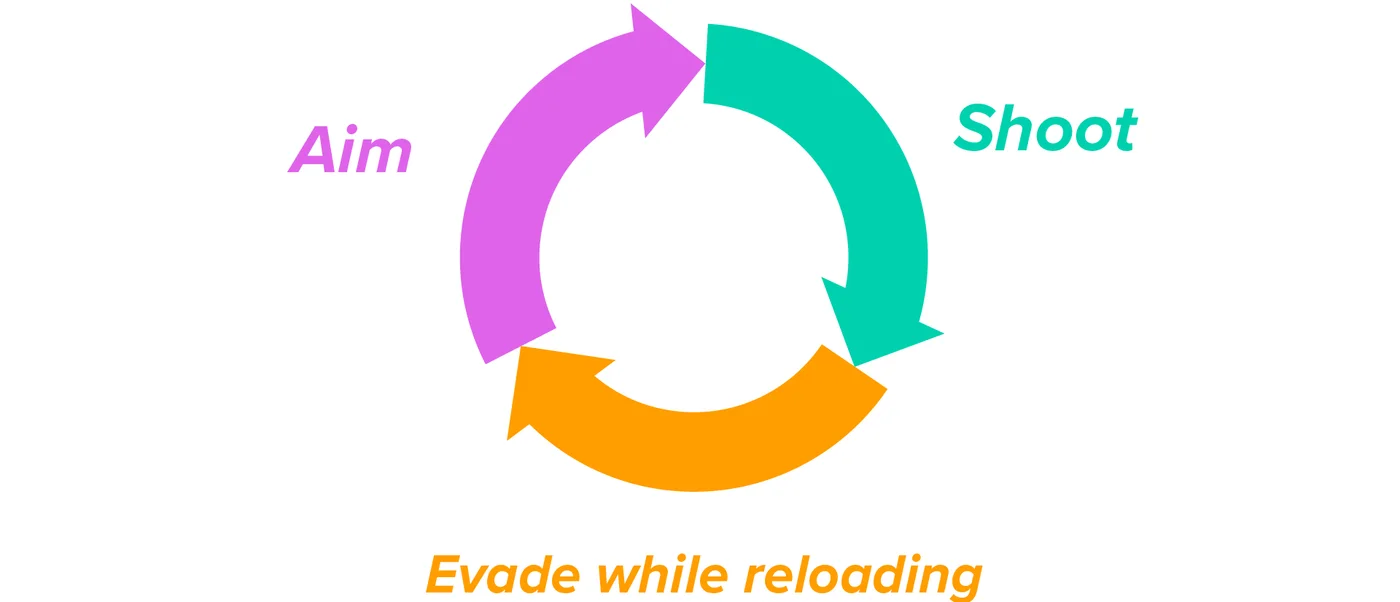 Diagram showing a simple repeating core loop