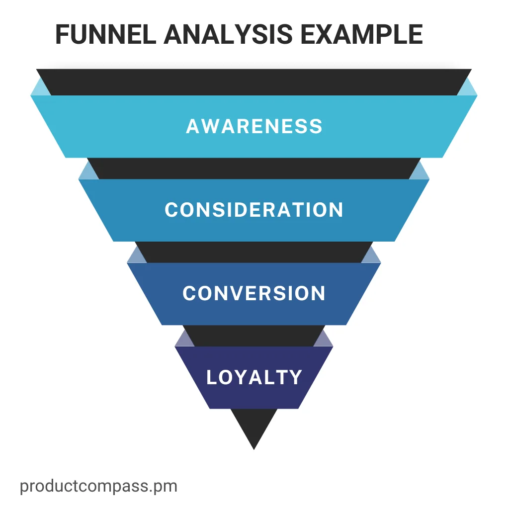 Funnel analysis diagram from awareness through loyalty